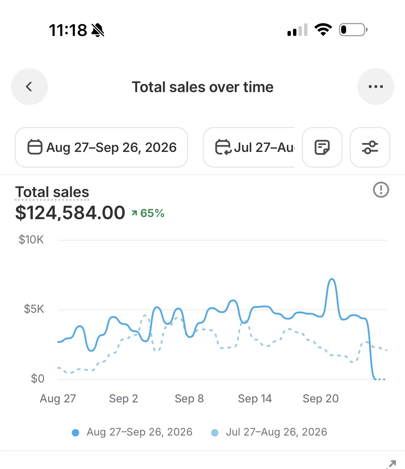 Shopify dashboard showing $124,584 in total sales over a selected 30-day period.