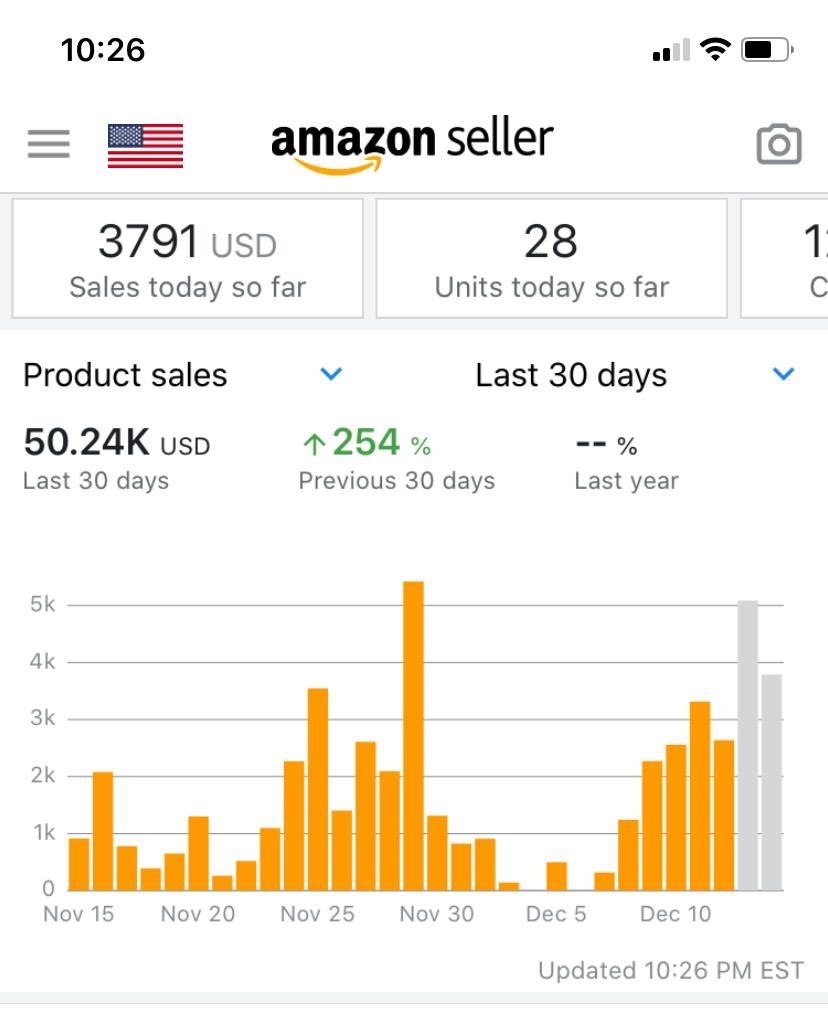 Amazon Seller Central dashboard showing sales and unit activity.