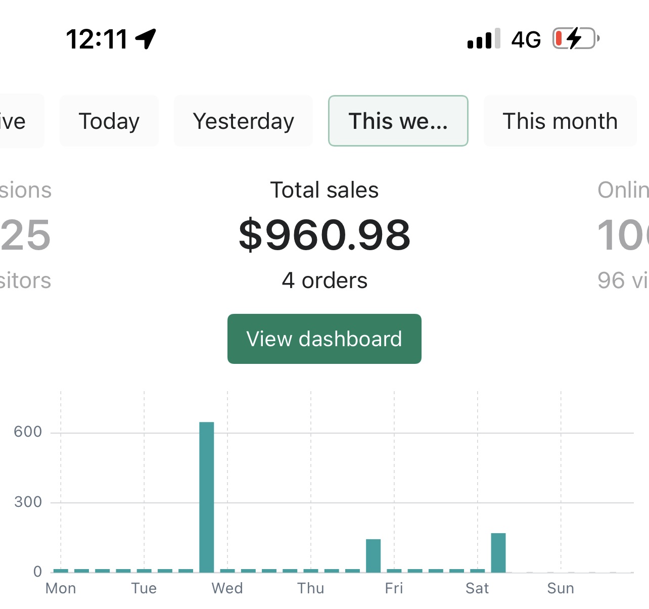 Shopify dashboard showing weekly sales, orders and visitor activity.